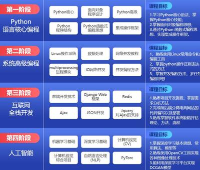 達(dá)內(nèi)Python人工智能課程大綱介紹 引領(lǐng)未來的信息技術(shù)咨詢服務(wù)